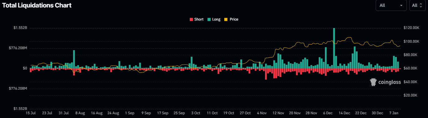 Total Liquidations Chart. Source: Coinglass